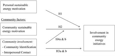 The Role of Community in Understanding Involvement in Community Energy Initiatives